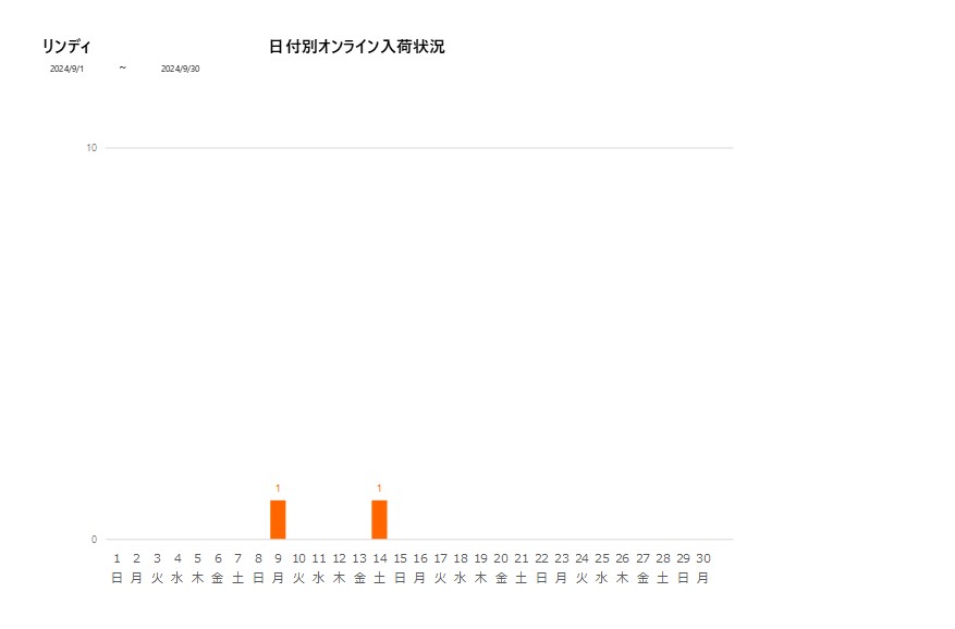 日付別リンディ202409グラフ